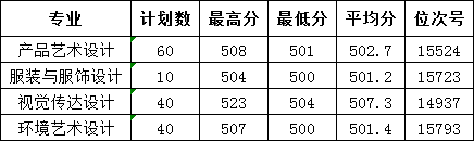 温州职业技术学院2023年浙江省普高艺术类录取分数